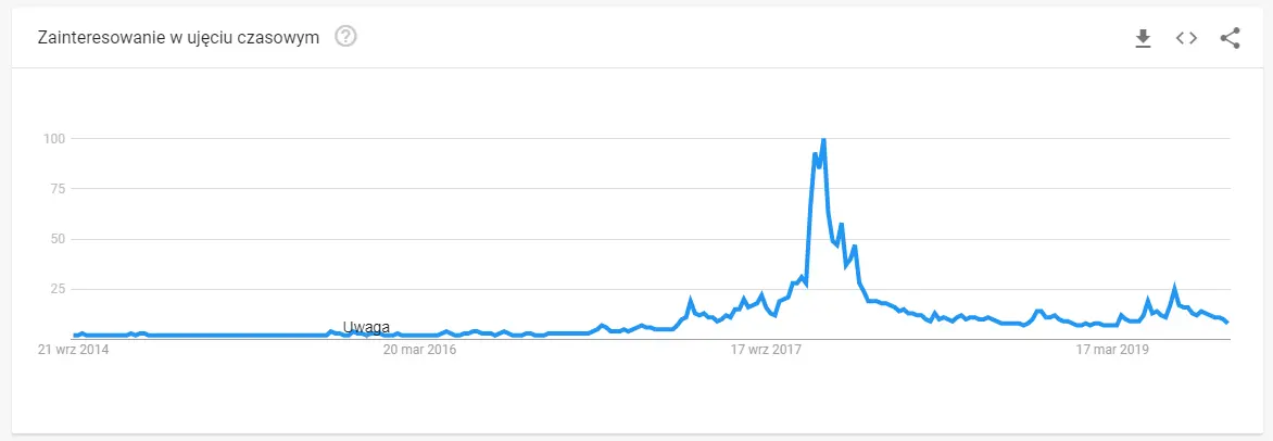 Zainteresowanie Bitcoinem google trends